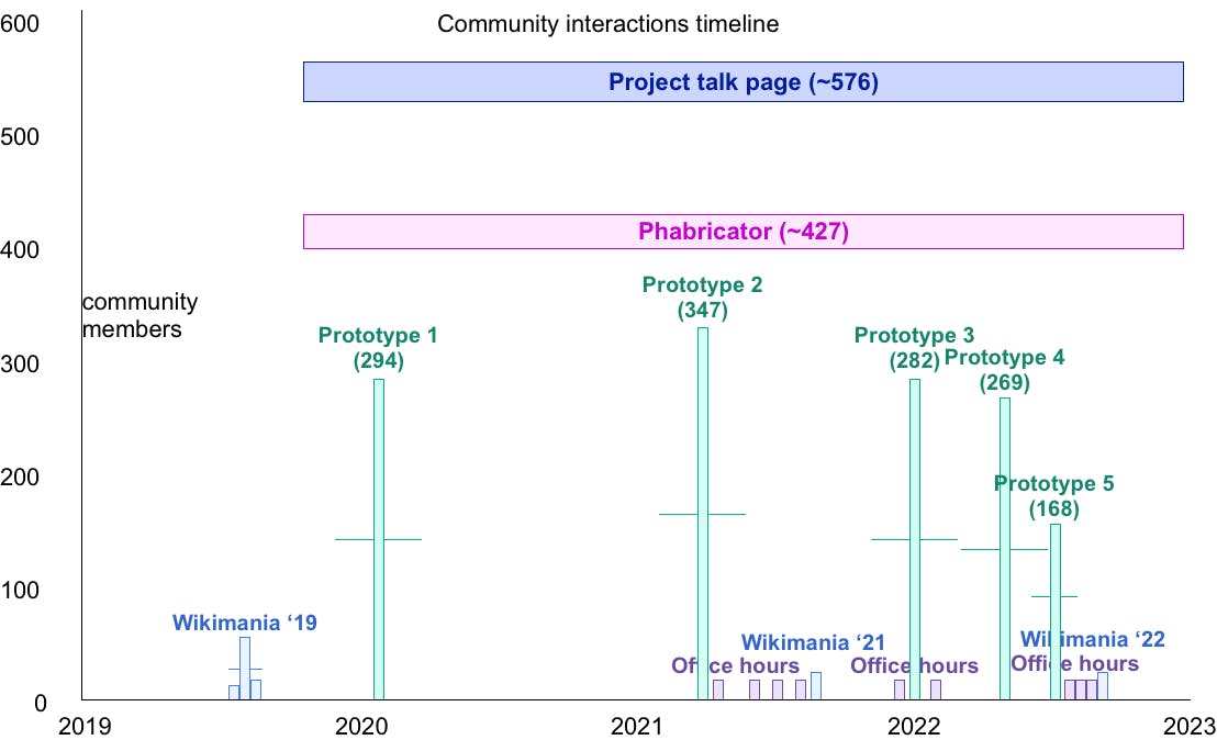Graph of community interaction throughout the project