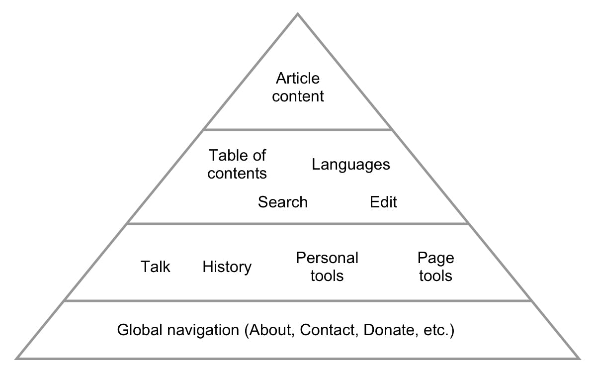 Diagram showing hierarchy of needs of Wikipedia users